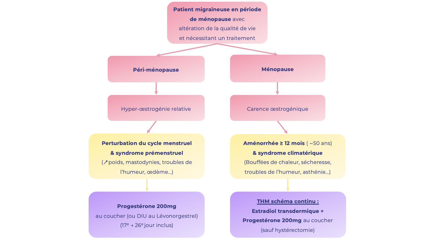Répartition des céphalées au cours de la grossesse et du post-partum